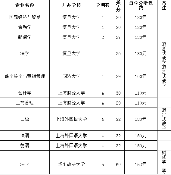 二,各校辅修专业,学分及学费