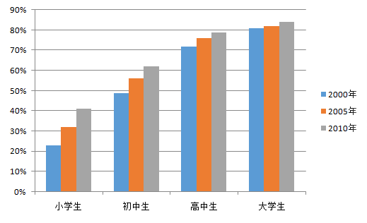 中国人口数量变化图_中国青少年人口数量