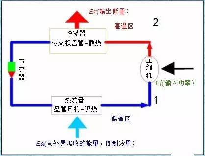 空气源热泵原理结构及分类