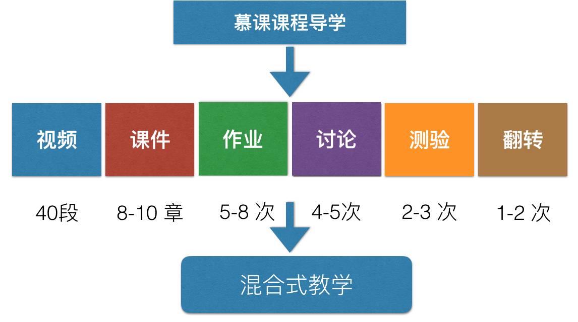 通过混合式教学工作坊开展教学设计