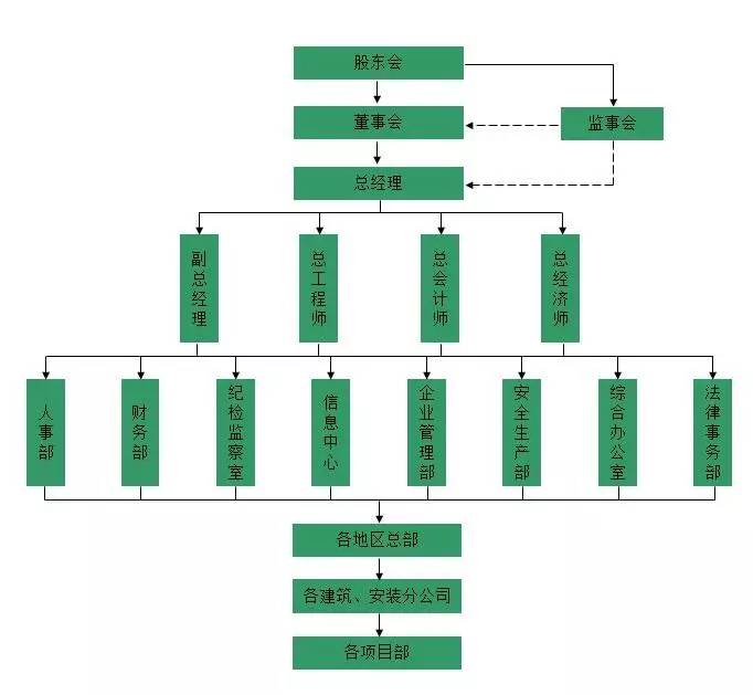 20家大型民营建筑企业组织结构图大集锦差异很大