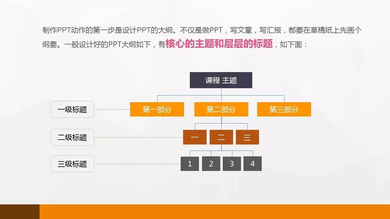 一般设计好的ppt大纲如下,有核心的主题和层层的标题,如下图 4 5