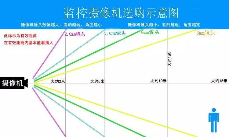 摄像机镜头的选择与安装要求