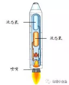 火箭使用的燃料是什么?