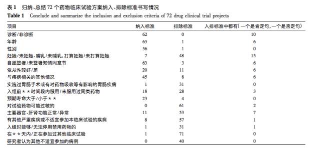 cjcp速递 关于药物临床试验方案中纳入,排除标准的若干思考