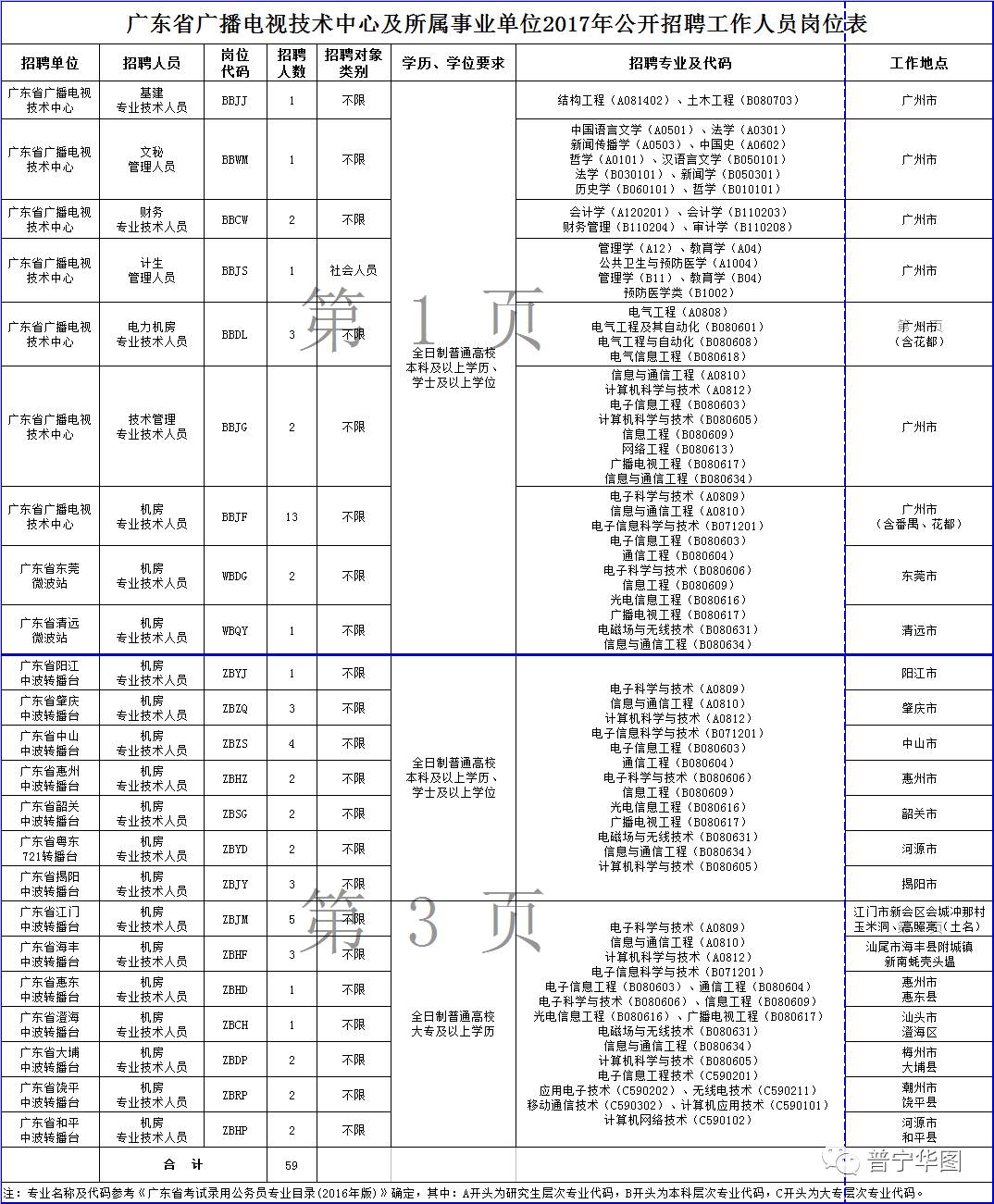 揭阳人口2017_广东省人口发展(2)