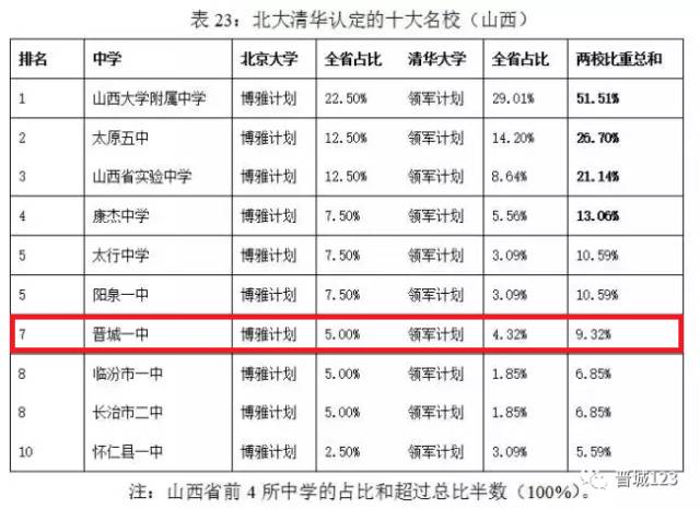 省实验中学1人 阳泉一中1人 榆次一中1人 大同矿一中1人 祝贺这4名