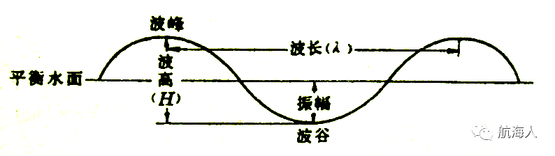 爱学习| 了解海浪及海浪的分类