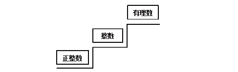 【联想类比】