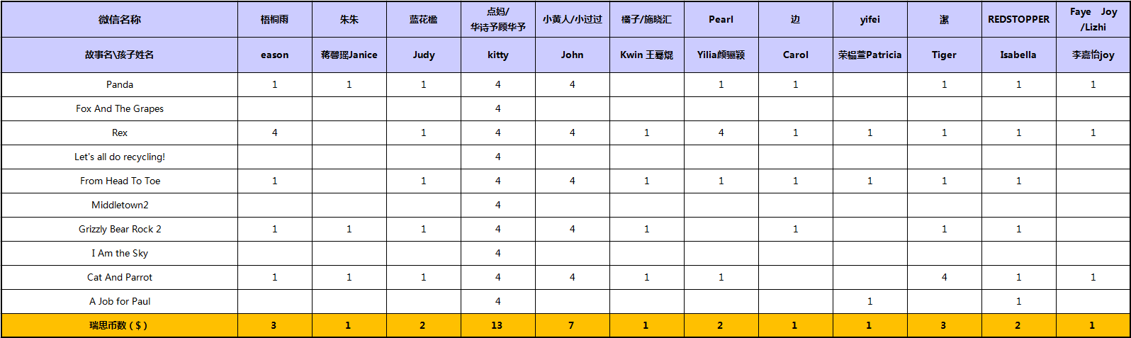 听故事 赚瑞思币 第109期瑞思币发放名单出炉啦