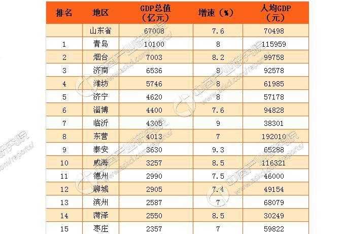 青島各大城市gdp排名_一季度主要城市GDP排名 青島排第十二