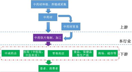 中药产业链分析