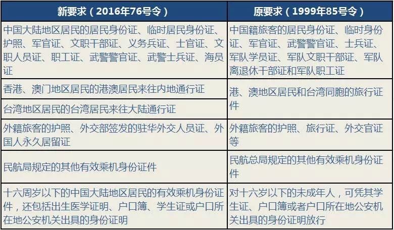 有效身份证件类别