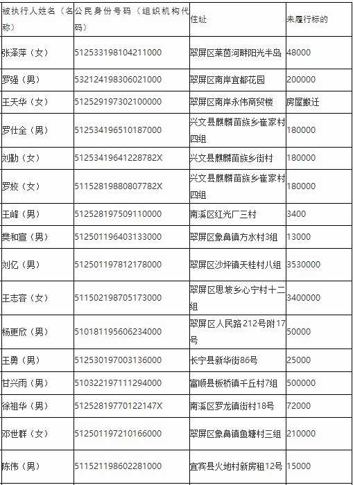 宜宾最新老赖名单:31家企业上榜,257人被曝光,最少欠债935元!