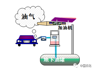 油气回收到底咋回事?与安全环保密切相关.