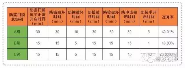 abc级锁具区别在哪,哪种锁具最防盗?