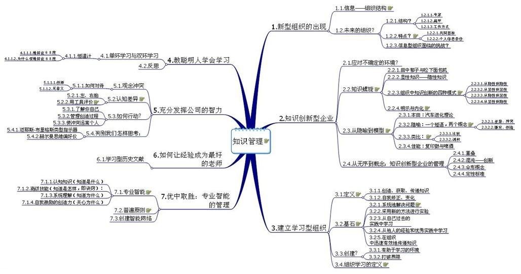 【学思而行】你真的知道怎么画思维导图吗?