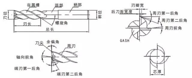 螺旋角 立铣刀的螺旋角越大工件与刀刃的接触线越长施加到单位