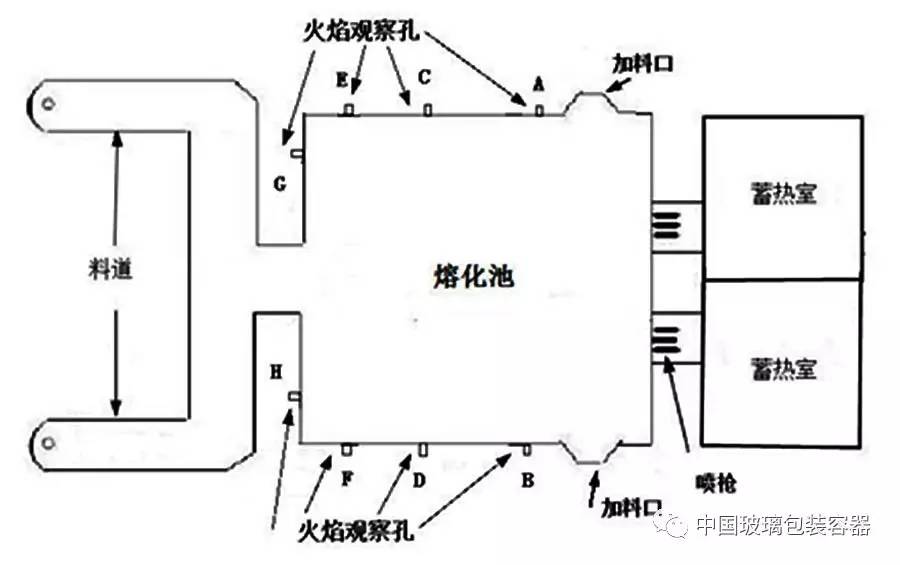 图四是中型马蹄形玻璃窑炉开孔的数量与位置,同时孔点的位置根据情况