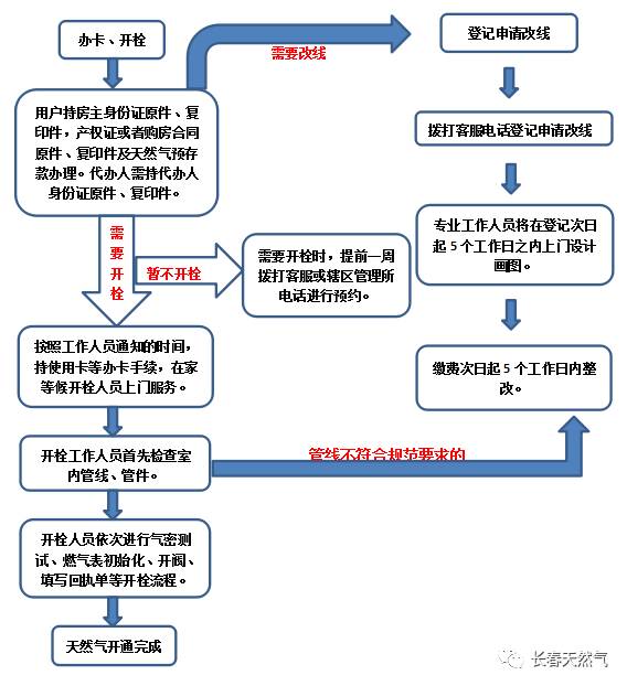 天然气办卡怎么办理