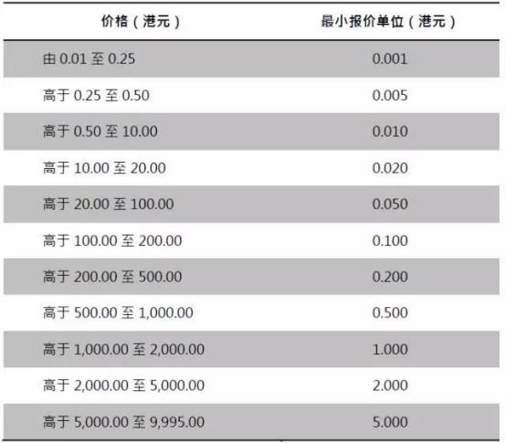 华安证券港股通基本交易规则和两市差异