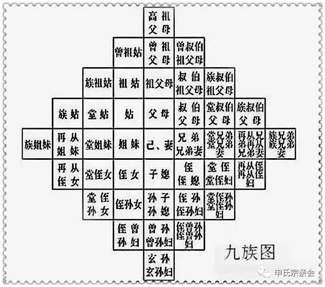 您知道祖宗十八代九族直系亲属这些复杂的关系和称呼吗