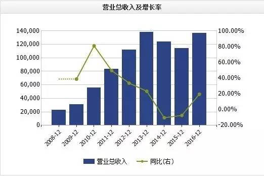 中国人口增长率变化图_总收入增长率