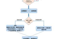 电子税务局发票领用操作指引