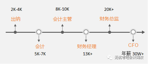 其实有不少"术业专攻"的方向,而我们最熟悉的会计晋升路线通常为:学会