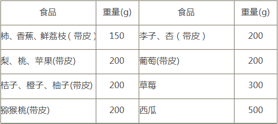 糖尿病人如何规范饮食,就看这七张表!