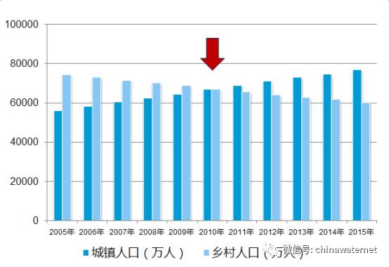 农村人口排污系数_产污系数和排污系数(2)