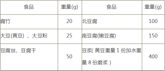 糖尿病人如何规范饮食,就看这七张表!