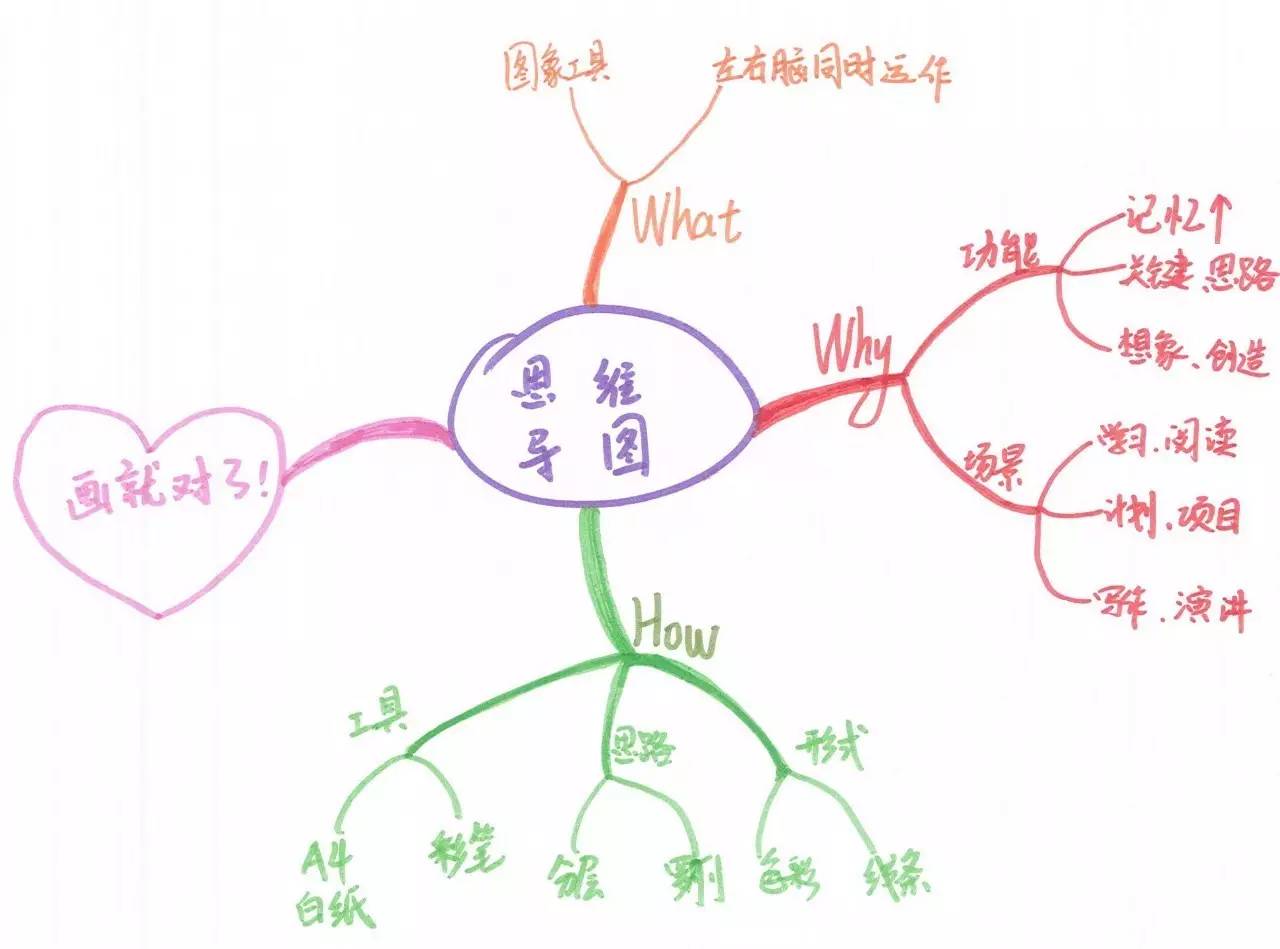 苏宁张近东的手绘图 (展示了一体两翼怎样操作) 思维导图的的好处在于