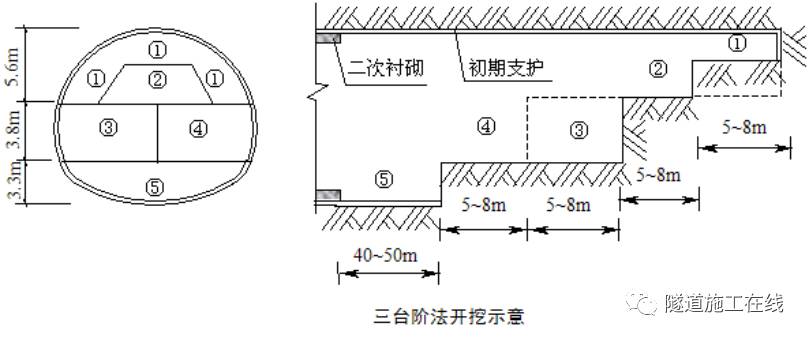 台阶法施工,在Ⅴ级围岩及其加强段须结合小导管注浆技术进行开挖施工