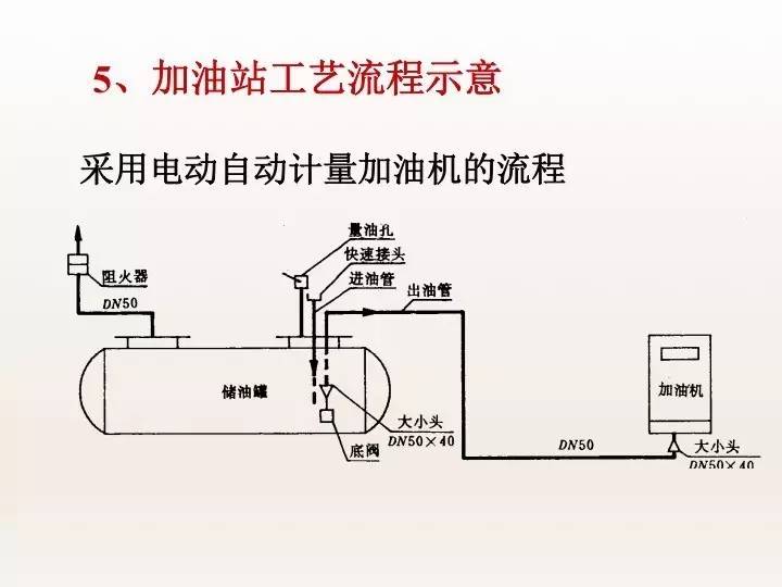 油站建设 加油站设计图解