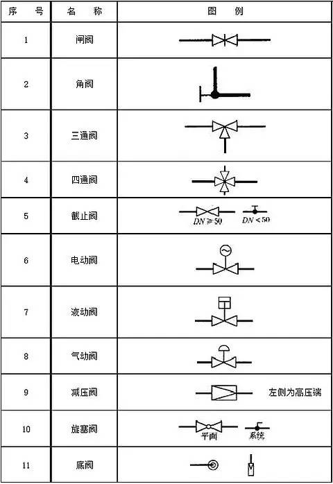 考考你,阀门图例符号大全,你都认识不?