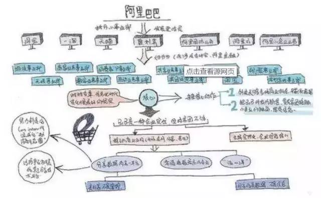 自我提升丨总裁都在用你还不会思维导图吗