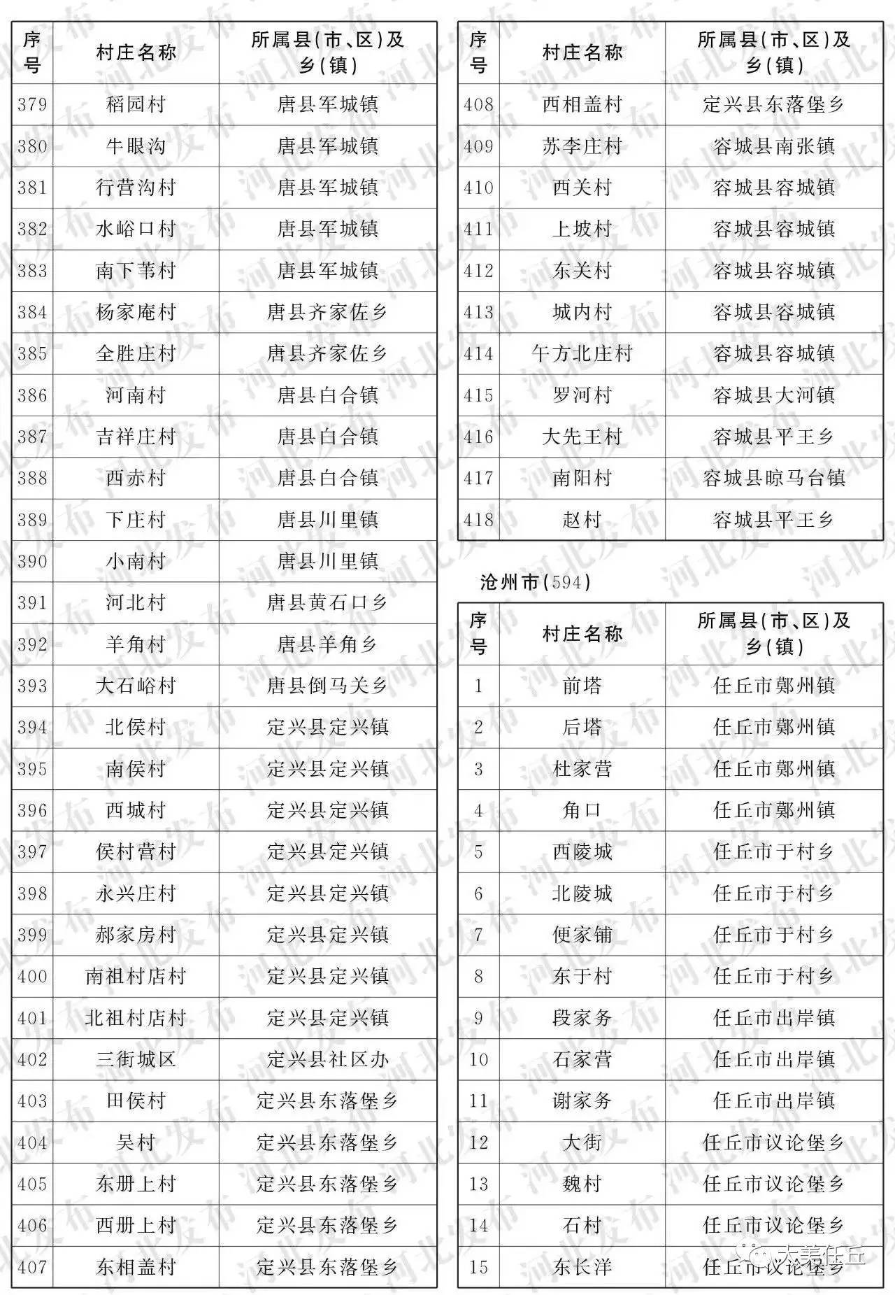 4398个重点村名单中的任丘村镇