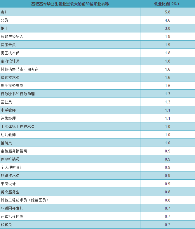 会计稳居热门职业榜首2017社会需求量高职业出炉