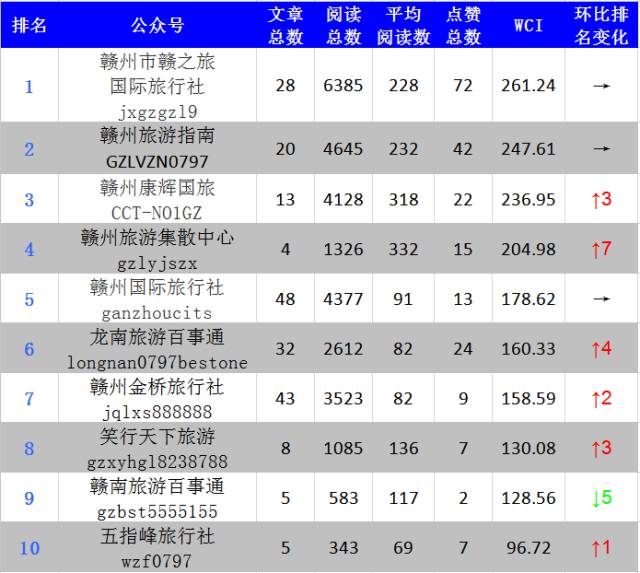 注:本期旅行社榜单样本量为21,只选取前十名上榜.