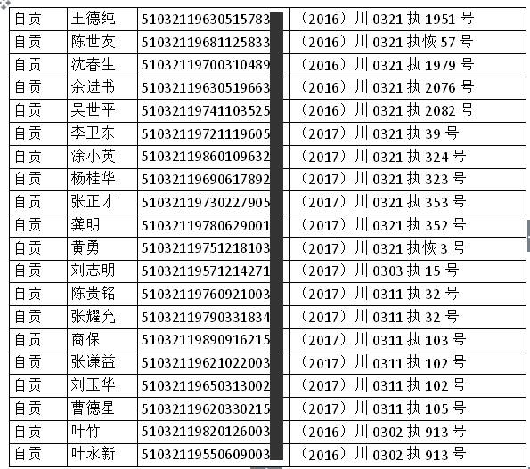 四川省人民法院 发布 失信被执行人信息(身份证号510321部分)