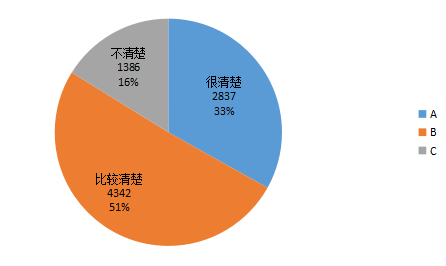 "健康饮用水知多少"问卷数据大公布,快来看看吧!