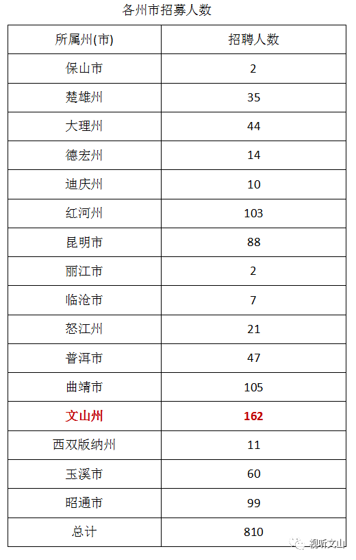 文山人口有多少_暂告段落,仅文山州报名已近5.5万