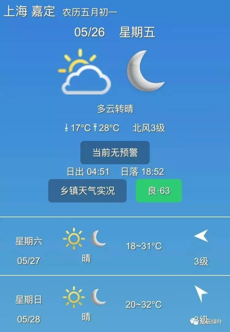 【天气预报】多云转晴 17℃/28