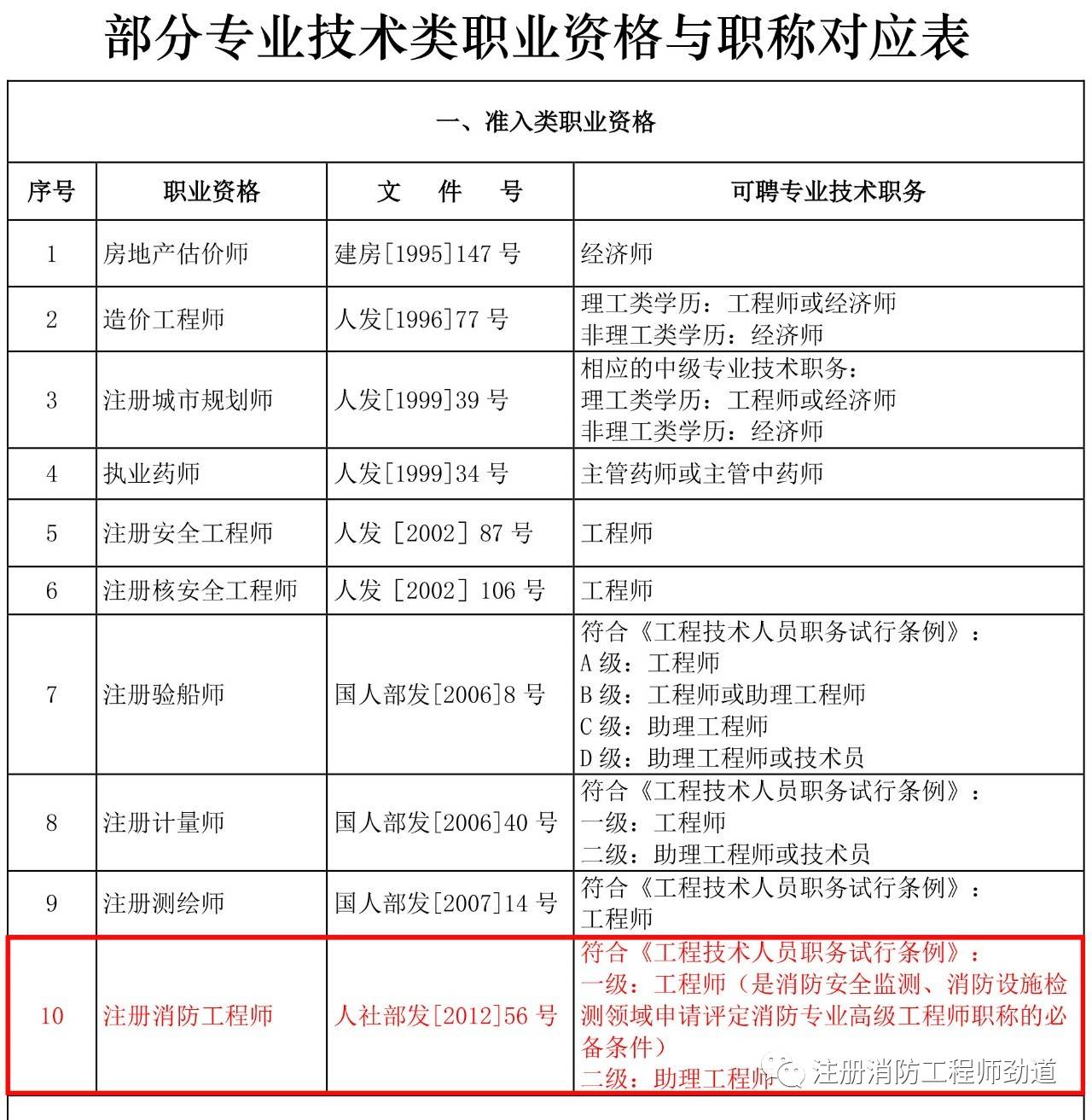 关于部分专业技术类职业资格和职称对应办法的通知