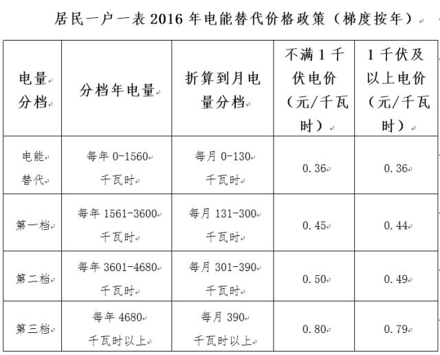 上海一户多人口电价第一阶梯_阶梯电价图片