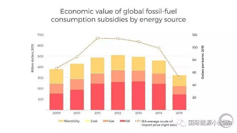 化石能源对GDP的贡献_欧盟国家仍然补贴化石能源,成为低碳转型的障碍