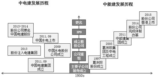 中国电建半岛·综合中国官方网站和中国能建的历史渊源及其子公司这次全弄懂了！(图2)