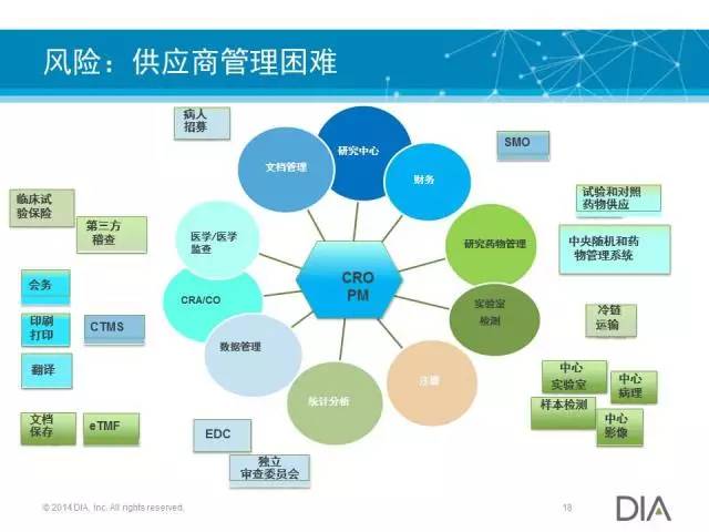 药物研发新趋势下cro的风险管理