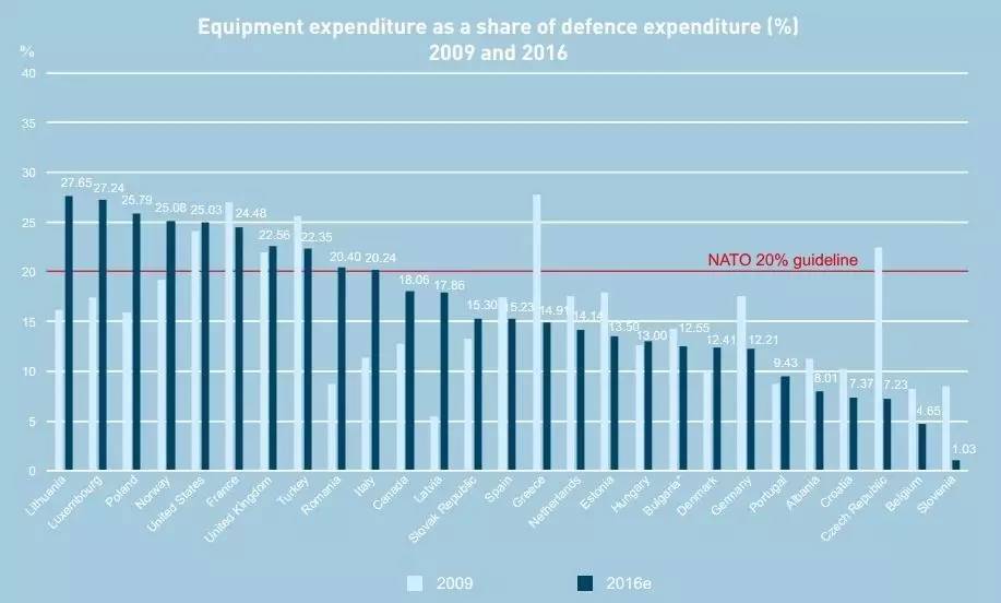 美国希望德国负担北约军费占gdp_踢馆 印度的快中子反应堆建成后将成为世界第一,这是真的么